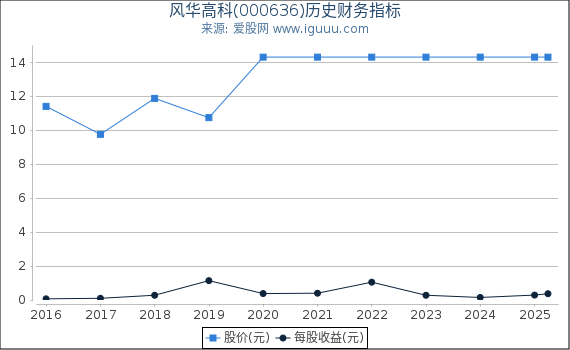 风华高科(000636)股东权益比率、固定资产比率等历史财务指标图
