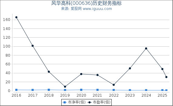 风华高科(000636)股东权益比率、固定资产比率等历史财务指标图