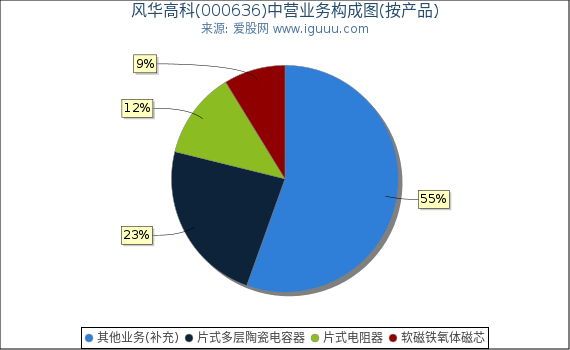 风华高科(000636)主营业务构成图（按产品）