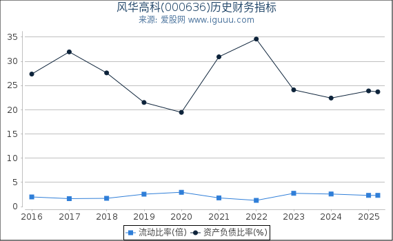 风华高科(000636)股东权益比率、固定资产比率等历史财务指标图