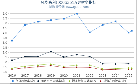 风华高科(000636)股东权益比率、固定资产比率等历史财务指标图