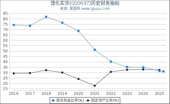 茂化实华(000637)股东权益比率、固定资产比率等历史财务指标图