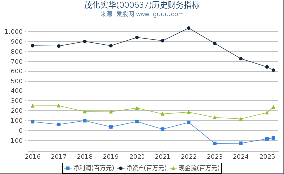 茂化实华(000637)股东权益比率、固定资产比率等历史财务指标图