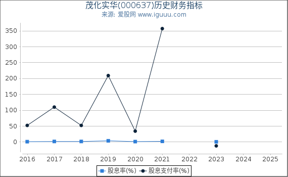茂化实华(000637)股东权益比率、固定资产比率等历史财务指标图
