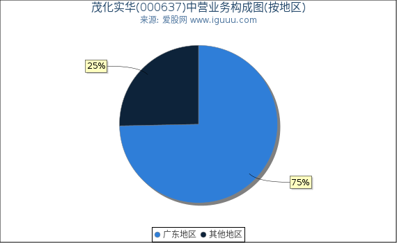 茂化实华(000637)主营业务构成图（按地区）