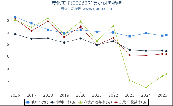 茂化实华(000637)股东权益比率、固定资产比率等历史财务指标图