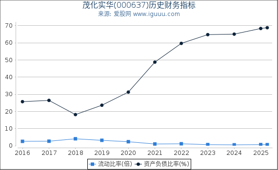 茂化实华(000637)股东权益比率、固定资产比率等历史财务指标图