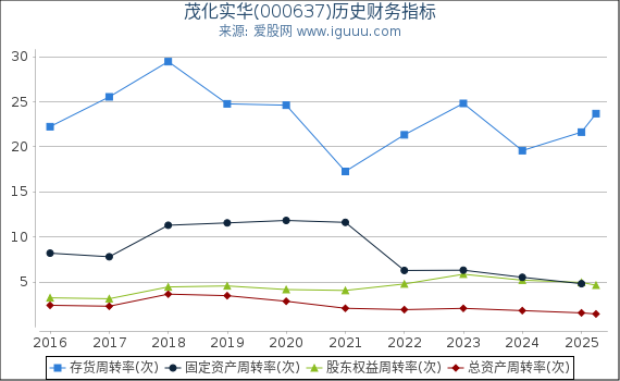 茂化实华(000637)股东权益比率、固定资产比率等历史财务指标图