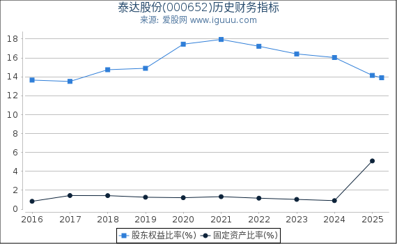 泰达股份(000652)股东权益比率、固定资产比率等历史财务指标图