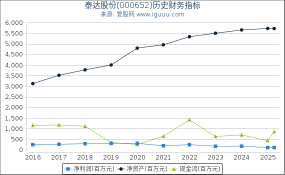 泰达股份(000652)股东权益比率、固定资产比率等历史财务指标图