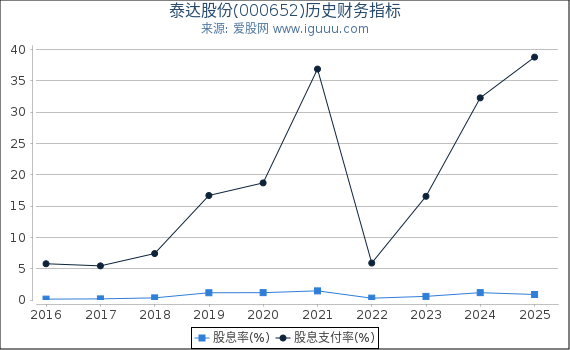 泰达股份(000652)股东权益比率、固定资产比率等历史财务指标图