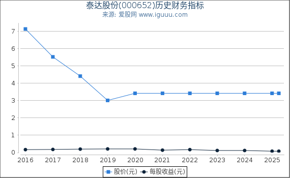 泰达股份(000652)股东权益比率、固定资产比率等历史财务指标图