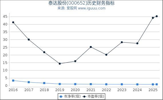 泰达股份(000652)股东权益比率、固定资产比率等历史财务指标图