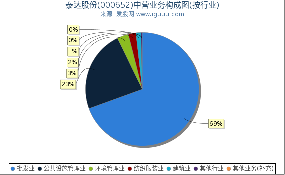 泰达股份(000652)主营业务构成图（按行业）