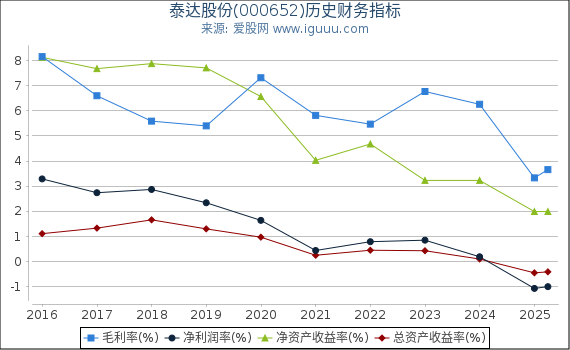 泰达股份(000652)股东权益比率、固定资产比率等历史财务指标图