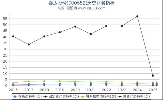 泰达股份(000652)股东权益比率、固定资产比率等历史财务指标图