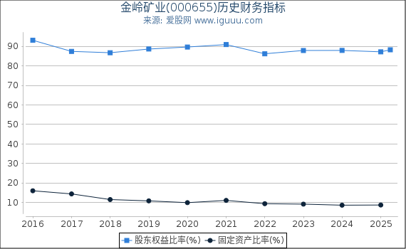金岭矿业(000655)股东权益比率、固定资产比率等历史财务指标图