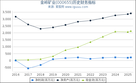 金岭矿业(000655)股东权益比率、固定资产比率等历史财务指标图