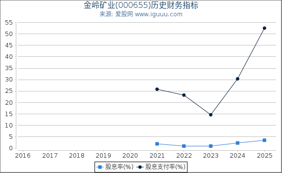 金岭矿业(000655)股东权益比率、固定资产比率等历史财务指标图