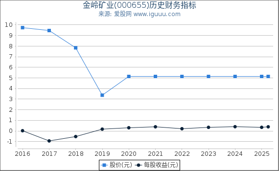 金岭矿业(000655)股东权益比率、固定资产比率等历史财务指标图