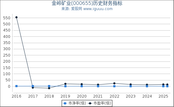 金岭矿业(000655)股东权益比率、固定资产比率等历史财务指标图