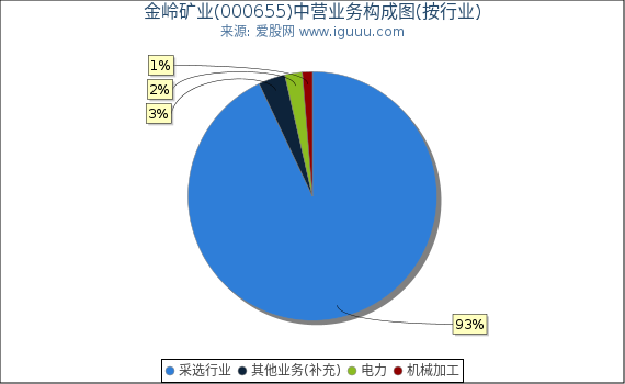 金岭矿业(000655)主营业务构成图（按行业）