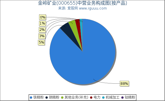 金岭矿业(000655)主营业务构成图（按产品）