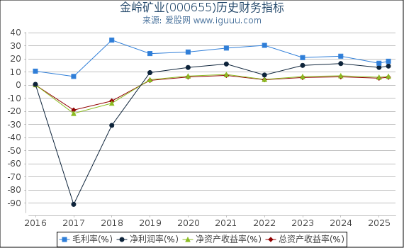 金岭矿业(000655)股东权益比率、固定资产比率等历史财务指标图