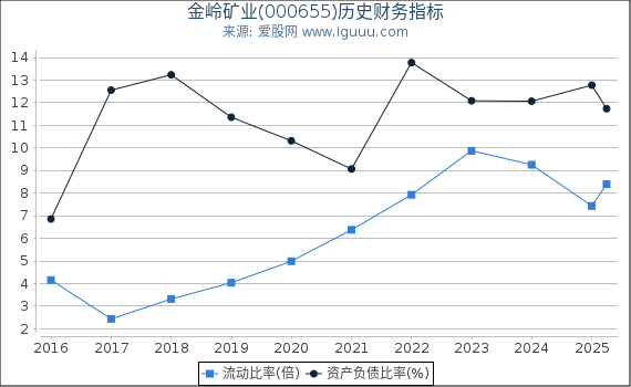 金岭矿业(000655)股东权益比率、固定资产比率等历史财务指标图