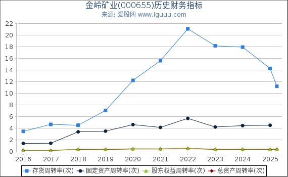 金岭矿业(000655)股东权益比率、固定资产比率等历史财务指标图