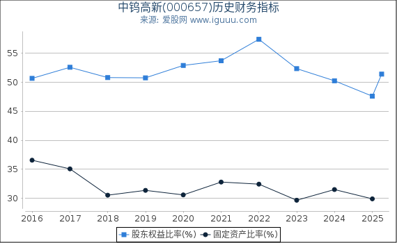 中钨高新(000657)股东权益比率、固定资产比率等历史财务指标图