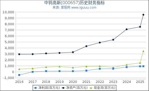 中钨高新(000657)股东权益比率、固定资产比率等历史财务指标图