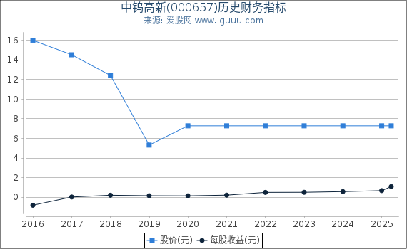 中钨高新(000657)股东权益比率、固定资产比率等历史财务指标图