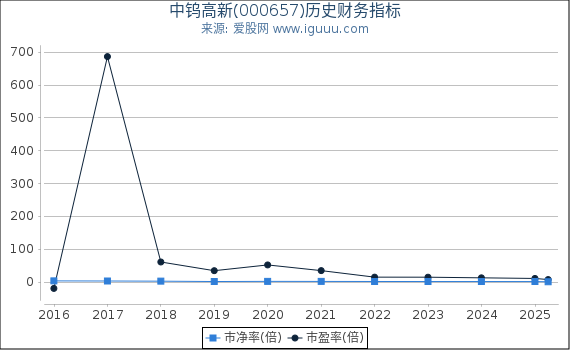 中钨高新(000657)股东权益比率、固定资产比率等历史财务指标图