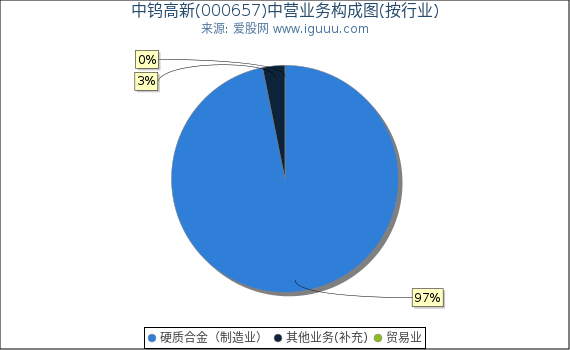 中钨高新(000657)主营业务构成图（按行业）