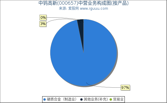 中钨高新(000657)主营业务构成图（按产品）