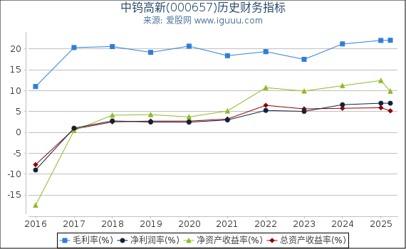 中钨高新(000657)股东权益比率、固定资产比率等历史财务指标图