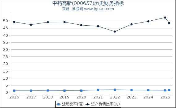 中钨高新(000657)股东权益比率、固定资产比率等历史财务指标图