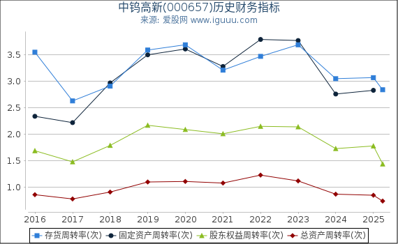中钨高新(000657)股东权益比率、固定资产比率等历史财务指标图