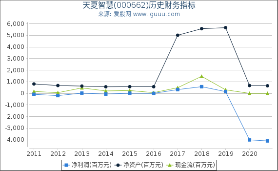 天夏智慧(000662)股东权益比率、固定资产比率等历史财务指标图