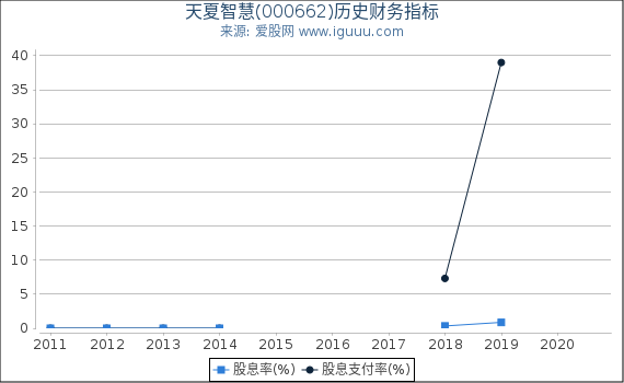 天夏智慧(000662)股东权益比率、固定资产比率等历史财务指标图