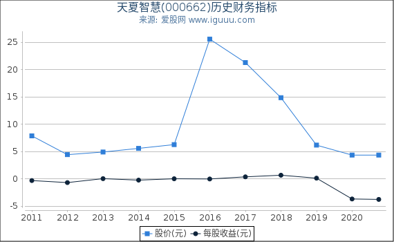 天夏智慧(000662)股东权益比率、固定资产比率等历史财务指标图