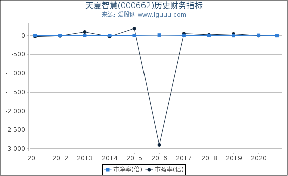 天夏智慧(000662)股东权益比率、固定资产比率等历史财务指标图