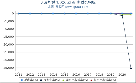 天夏智慧(000662)股东权益比率、固定资产比率等历史财务指标图