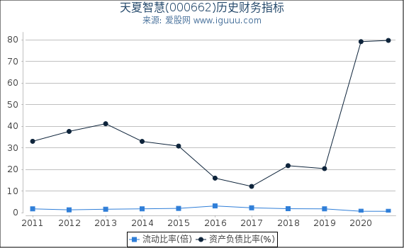 天夏智慧(000662)股东权益比率、固定资产比率等历史财务指标图