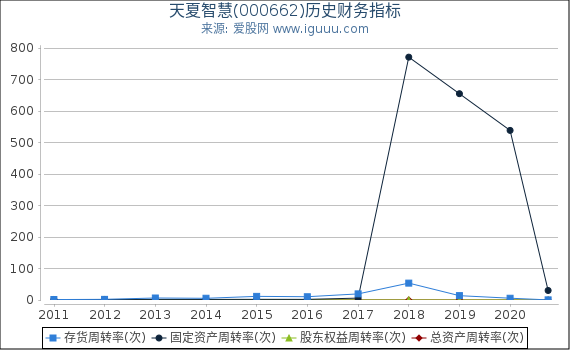 天夏智慧(000662)股东权益比率、固定资产比率等历史财务指标图