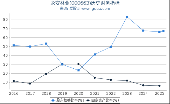 永安林业(000663)股东权益比率、固定资产比率等历史财务指标图