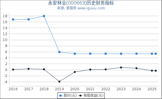永安林业(000663)股东权益比率、固定资产比率等历史财务指标图