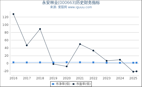 永安林业(000663)股东权益比率、固定资产比率等历史财务指标图