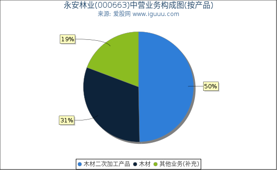 永安林业(000663)主营业务构成图（按产品）